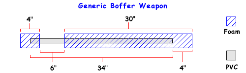 Generic Boffer Diagram